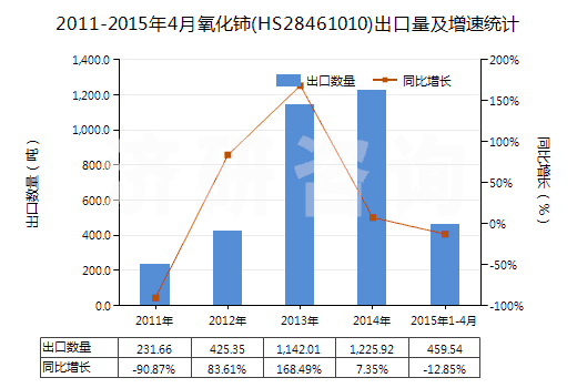 2011-2015年4月氧化鈰(HS28461010)出口量及增速統(tǒng)計(jì) 2011-2015年4月氧化鈰(HS28461010)出口量及增速統(tǒng)計(jì)